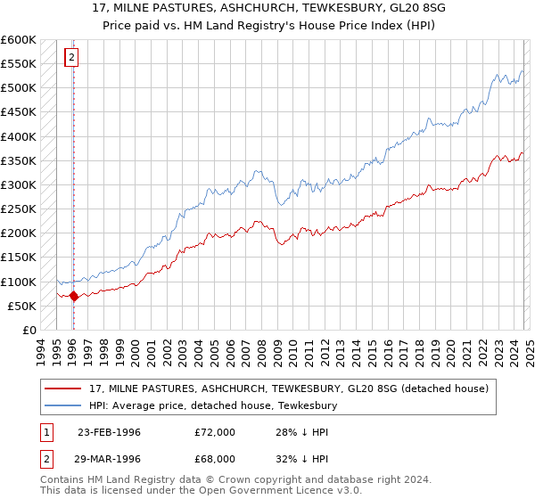 17, MILNE PASTURES, ASHCHURCH, TEWKESBURY, GL20 8SG: Price paid vs HM Land Registry's House Price Index