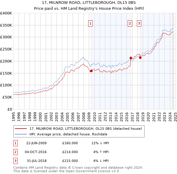 17, MILNROW ROAD, LITTLEBOROUGH, OL15 0BS: Price paid vs HM Land Registry's House Price Index