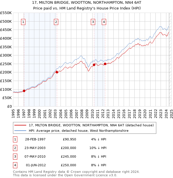 17, MILTON BRIDGE, WOOTTON, NORTHAMPTON, NN4 6AT: Price paid vs HM Land Registry's House Price Index