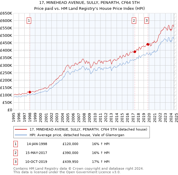 17, MINEHEAD AVENUE, SULLY, PENARTH, CF64 5TH: Price paid vs HM Land Registry's House Price Index