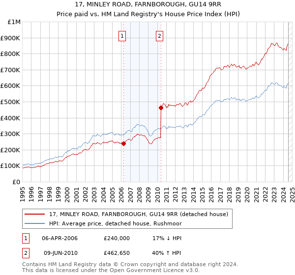 17, MINLEY ROAD, FARNBOROUGH, GU14 9RR: Price paid vs HM Land Registry's House Price Index