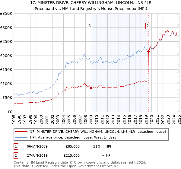 17, MINSTER DRIVE, CHERRY WILLINGHAM, LINCOLN, LN3 4LR: Price paid vs HM Land Registry's House Price Index