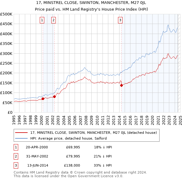 17, MINSTREL CLOSE, SWINTON, MANCHESTER, M27 0JL: Price paid vs HM Land Registry's House Price Index