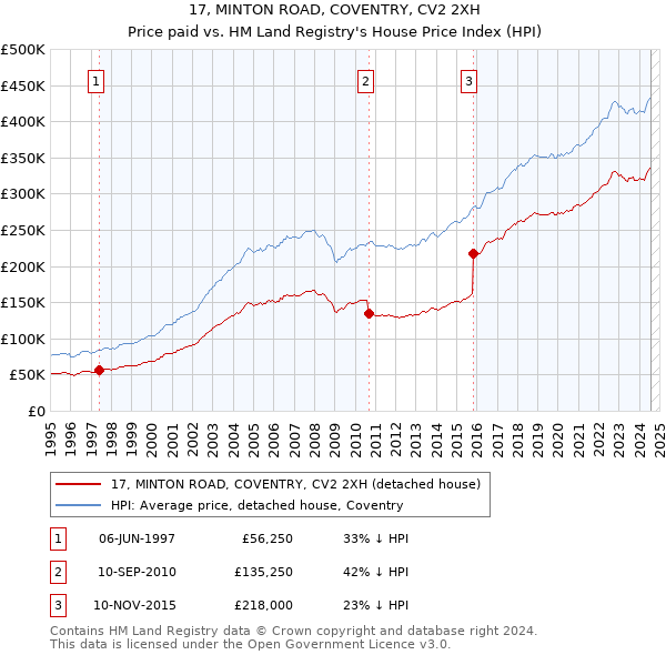 17, MINTON ROAD, COVENTRY, CV2 2XH: Price paid vs HM Land Registry's House Price Index