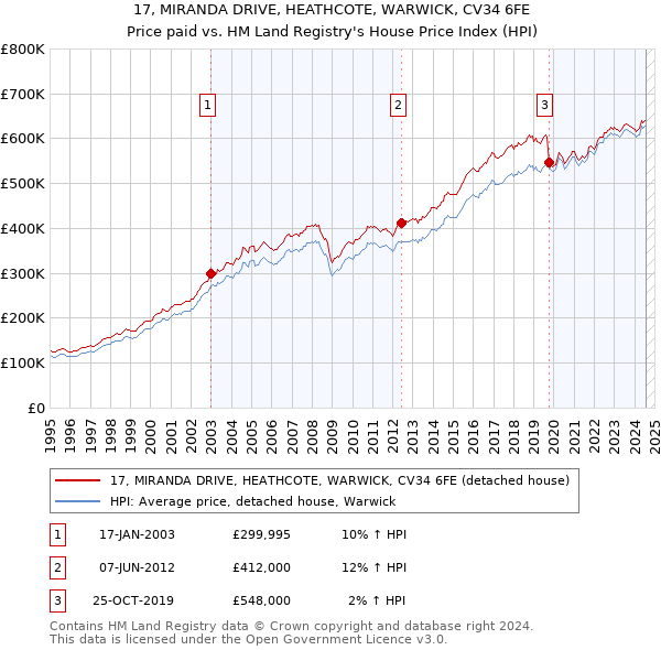 17, MIRANDA DRIVE, HEATHCOTE, WARWICK, CV34 6FE: Price paid vs HM Land Registry's House Price Index