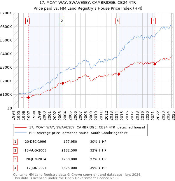 17, MOAT WAY, SWAVESEY, CAMBRIDGE, CB24 4TR: Price paid vs HM Land Registry's House Price Index