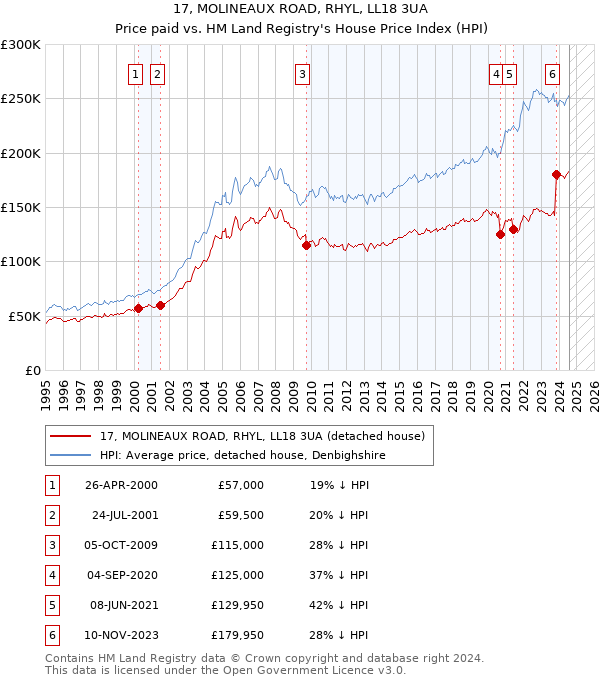 17, MOLINEAUX ROAD, RHYL, LL18 3UA: Price paid vs HM Land Registry's House Price Index