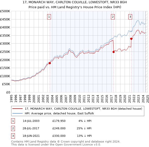 17, MONARCH WAY, CARLTON COLVILLE, LOWESTOFT, NR33 8GH: Price paid vs HM Land Registry's House Price Index