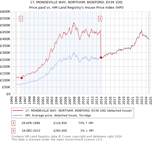 17, MONDEVILLE WAY, NORTHAM, BIDEFORD, EX39 1DQ: Price paid vs HM Land Registry's House Price Index