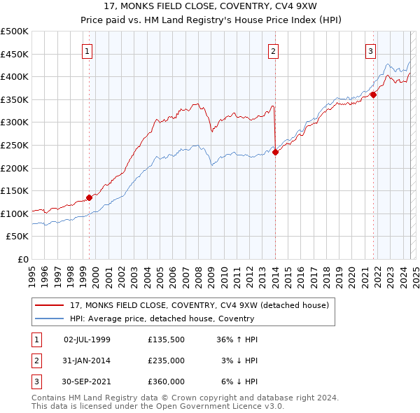 17, MONKS FIELD CLOSE, COVENTRY, CV4 9XW: Price paid vs HM Land Registry's House Price Index