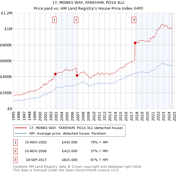 17, MONKS WAY, FAREHAM, PO14 3LU: Price paid vs HM Land Registry's House Price Index