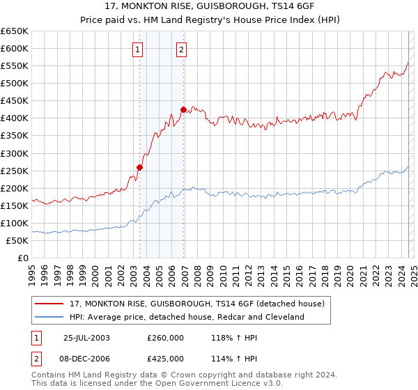 17, MONKTON RISE, GUISBOROUGH, TS14 6GF: Price paid vs HM Land Registry's House Price Index