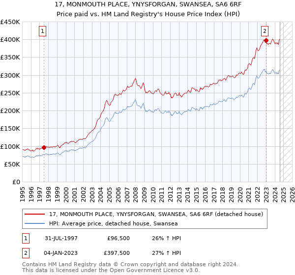 17, MONMOUTH PLACE, YNYSFORGAN, SWANSEA, SA6 6RF: Price paid vs HM Land Registry's House Price Index