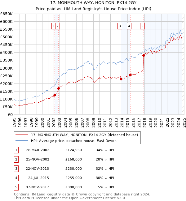 17, MONMOUTH WAY, HONITON, EX14 2GY: Price paid vs HM Land Registry's House Price Index