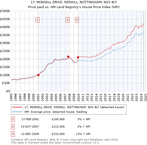 17, MONSELL DRIVE, REDHILL, NOTTINGHAM, NG5 8LY: Price paid vs HM Land Registry's House Price Index