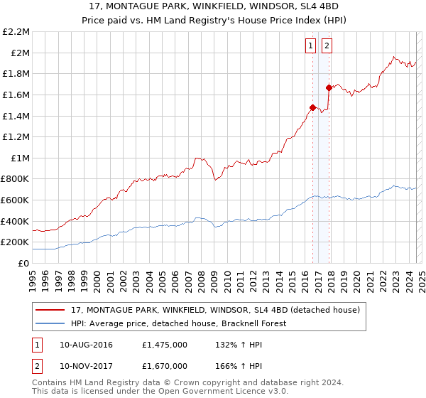 17, MONTAGUE PARK, WINKFIELD, WINDSOR, SL4 4BD: Price paid vs HM Land Registry's House Price Index