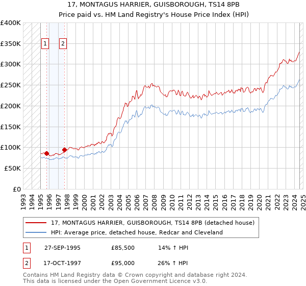 17, MONTAGUS HARRIER, GUISBOROUGH, TS14 8PB: Price paid vs HM Land Registry's House Price Index