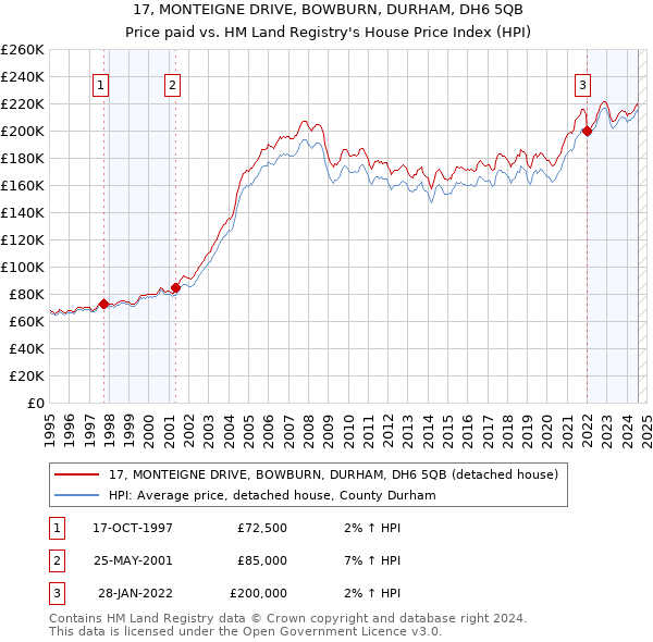 17, MONTEIGNE DRIVE, BOWBURN, DURHAM, DH6 5QB: Price paid vs HM Land Registry's House Price Index