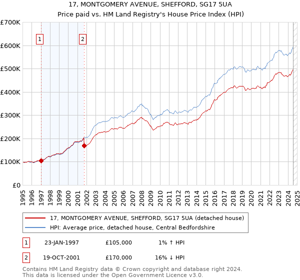 17, MONTGOMERY AVENUE, SHEFFORD, SG17 5UA: Price paid vs HM Land Registry's House Price Index