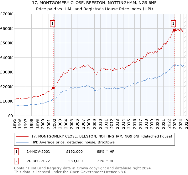 17, MONTGOMERY CLOSE, BEESTON, NOTTINGHAM, NG9 6NF: Price paid vs HM Land Registry's House Price Index