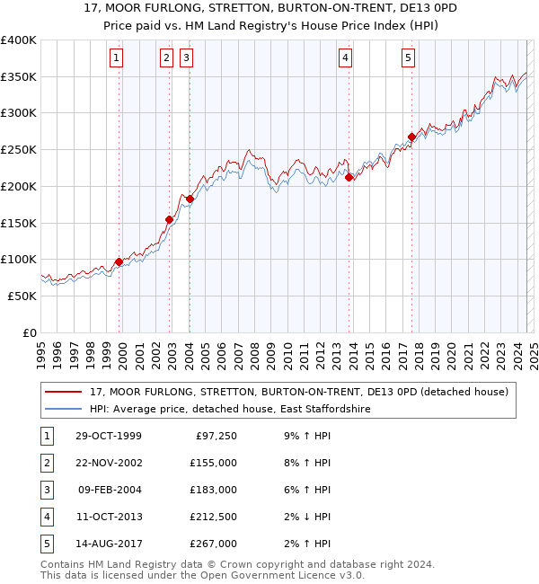 17, MOOR FURLONG, STRETTON, BURTON-ON-TRENT, DE13 0PD: Price paid vs HM Land Registry's House Price Index