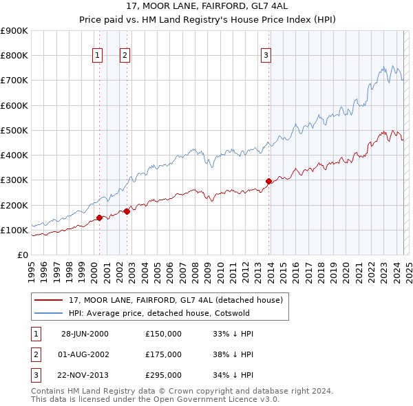 17, MOOR LANE, FAIRFORD, GL7 4AL: Price paid vs HM Land Registry's House Price Index