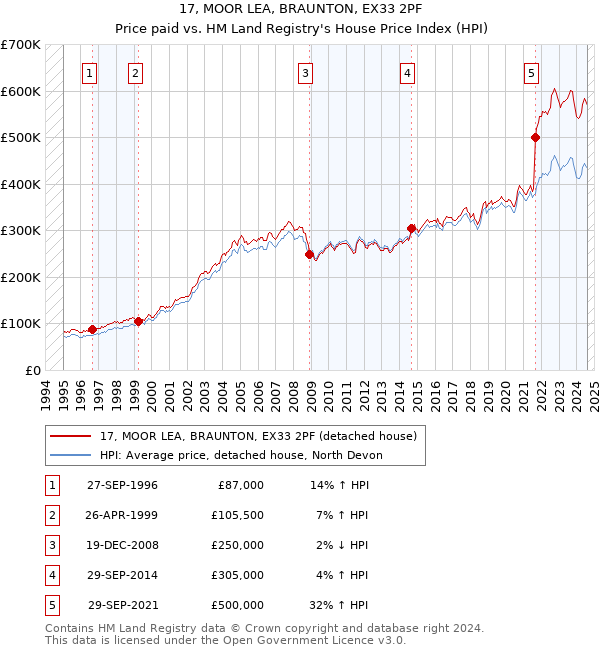 17, MOOR LEA, BRAUNTON, EX33 2PF: Price paid vs HM Land Registry's House Price Index