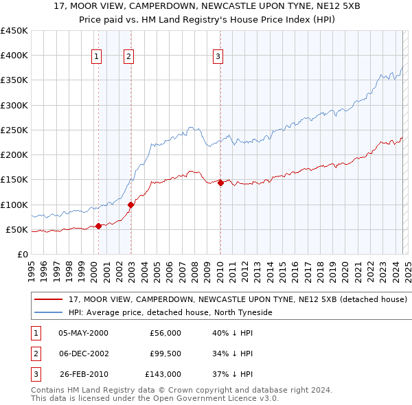 17, MOOR VIEW, CAMPERDOWN, NEWCASTLE UPON TYNE, NE12 5XB: Price paid vs HM Land Registry's House Price Index