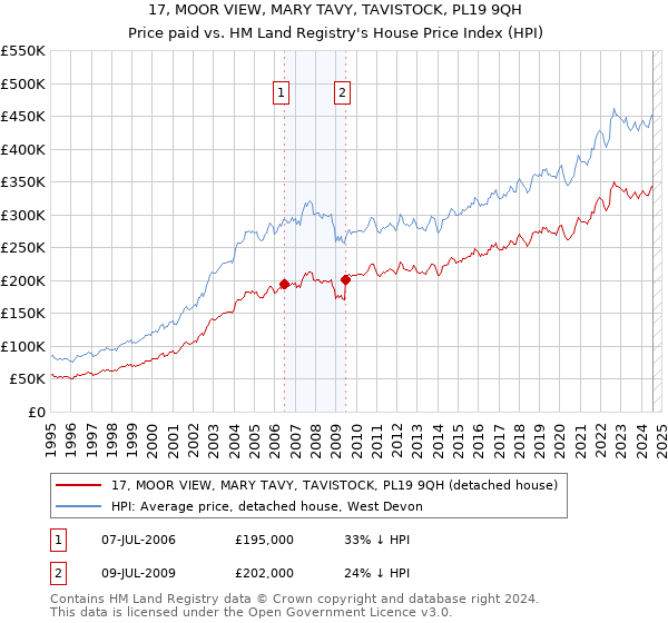 17, MOOR VIEW, MARY TAVY, TAVISTOCK, PL19 9QH: Price paid vs HM Land Registry's House Price Index