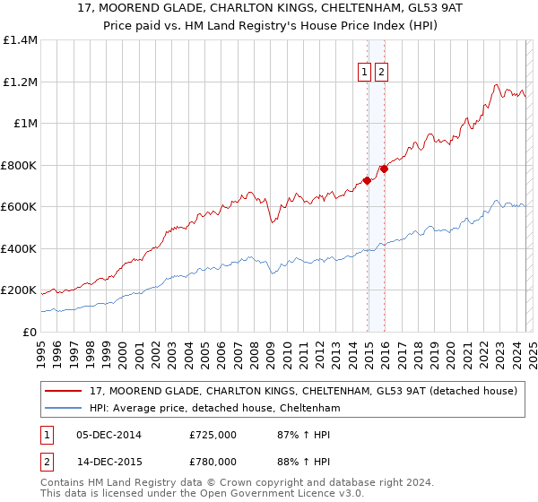 17, MOOREND GLADE, CHARLTON KINGS, CHELTENHAM, GL53 9AT: Price paid vs HM Land Registry's House Price Index