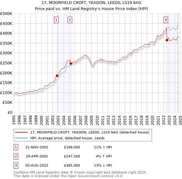 17, MOORFIELD CROFT, YEADON, LEEDS, LS19 6AG: Price paid vs HM Land Registry's House Price Index