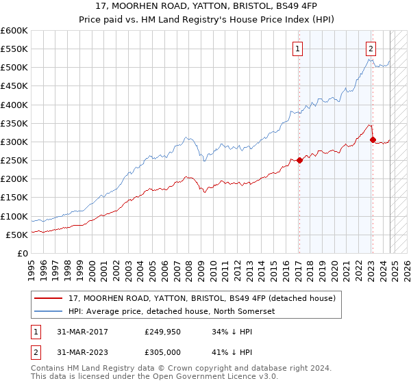 17, MOORHEN ROAD, YATTON, BRISTOL, BS49 4FP: Price paid vs HM Land Registry's House Price Index