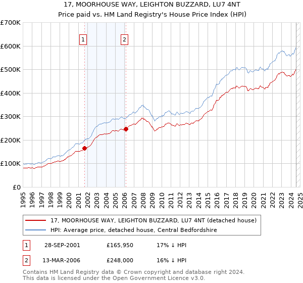 17, MOORHOUSE WAY, LEIGHTON BUZZARD, LU7 4NT: Price paid vs HM Land Registry's House Price Index