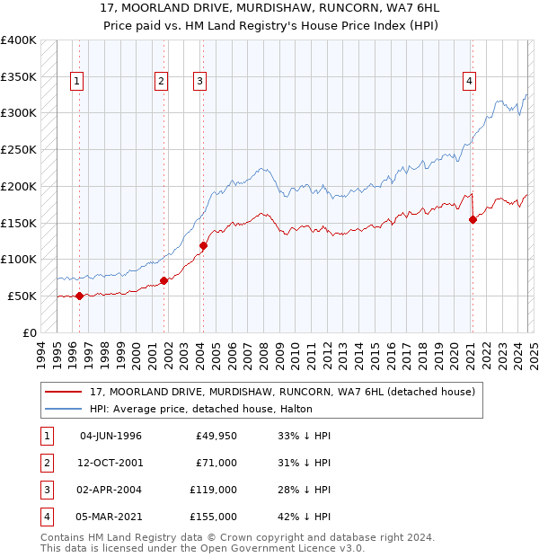 17, MOORLAND DRIVE, MURDISHAW, RUNCORN, WA7 6HL: Price paid vs HM Land Registry's House Price Index