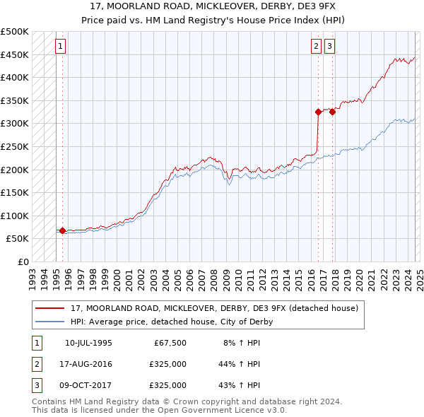 17, MOORLAND ROAD, MICKLEOVER, DERBY, DE3 9FX: Price paid vs HM Land Registry's House Price Index