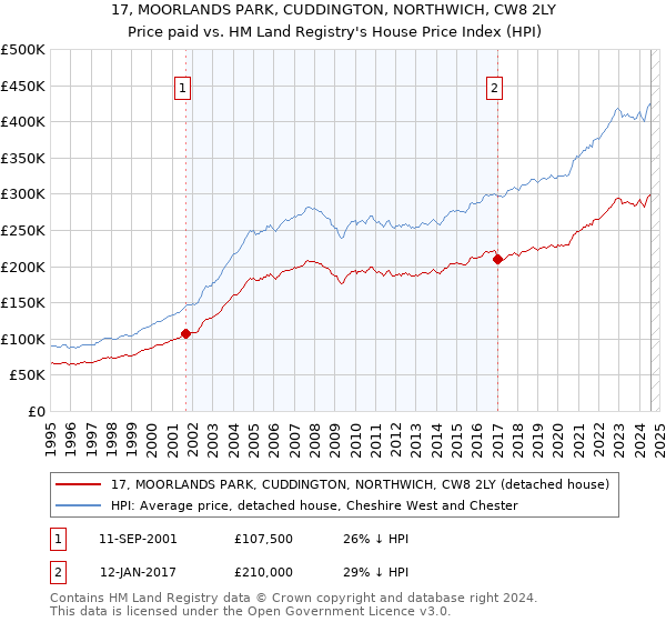 17, MOORLANDS PARK, CUDDINGTON, NORTHWICH, CW8 2LY: Price paid vs HM Land Registry's House Price Index