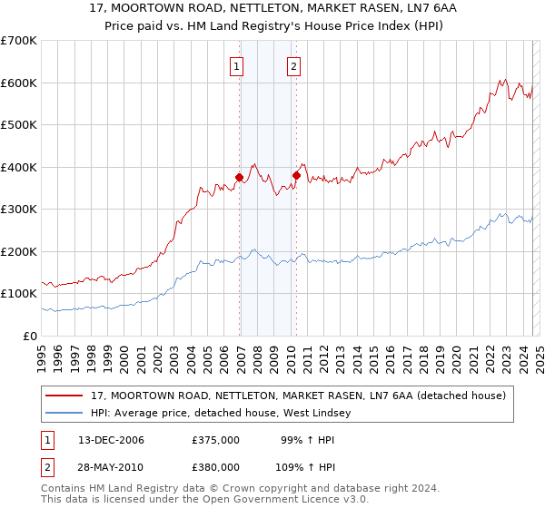 17, MOORTOWN ROAD, NETTLETON, MARKET RASEN, LN7 6AA: Price paid vs HM Land Registry's House Price Index