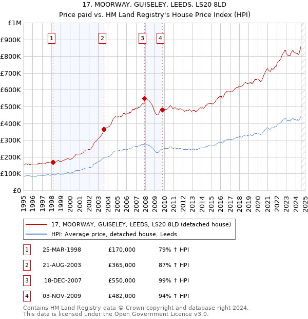 17, MOORWAY, GUISELEY, LEEDS, LS20 8LD: Price paid vs HM Land Registry's House Price Index