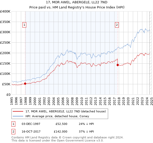 17, MOR AWEL, ABERGELE, LL22 7ND: Price paid vs HM Land Registry's House Price Index