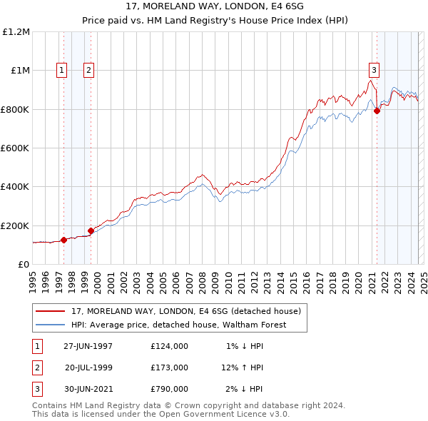 17, MORELAND WAY, LONDON, E4 6SG: Price paid vs HM Land Registry's House Price Index