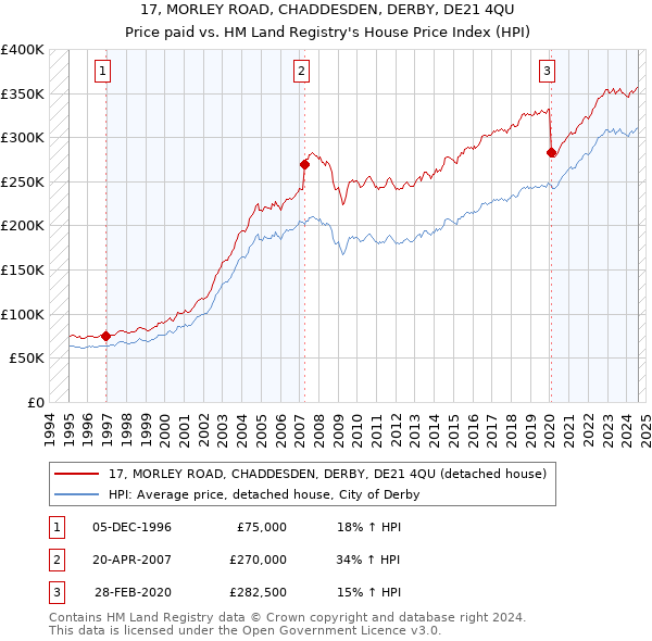 17, MORLEY ROAD, CHADDESDEN, DERBY, DE21 4QU: Price paid vs HM Land Registry's House Price Index