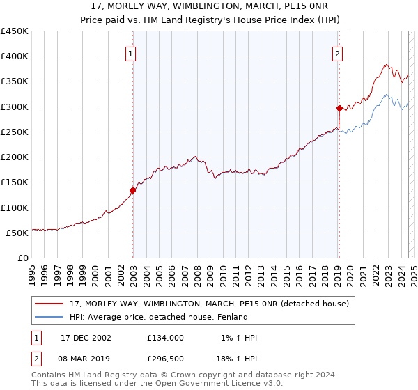 17, MORLEY WAY, WIMBLINGTON, MARCH, PE15 0NR: Price paid vs HM Land Registry's House Price Index