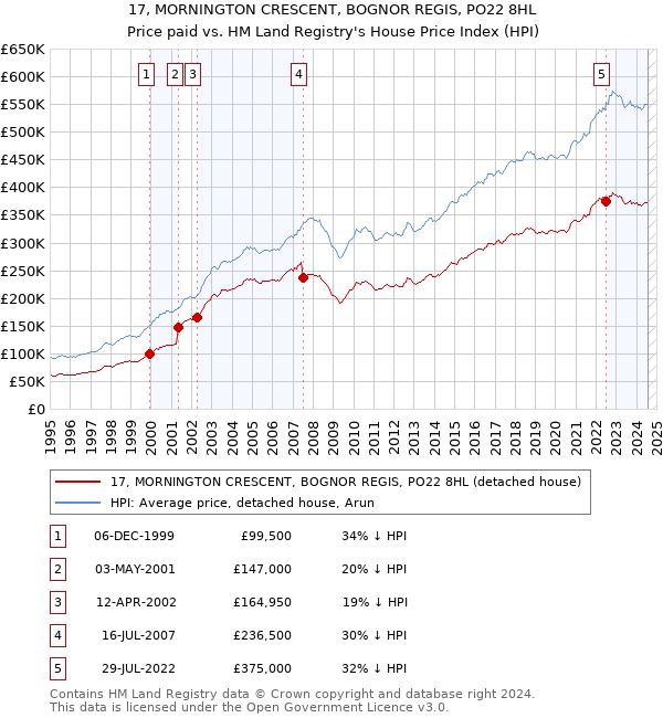 17, MORNINGTON CRESCENT, BOGNOR REGIS, PO22 8HL: Price paid vs HM Land Registry's House Price Index