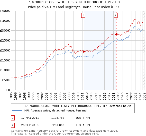 17, MORRIS CLOSE, WHITTLESEY, PETERBOROUGH, PE7 1FX: Price paid vs HM Land Registry's House Price Index