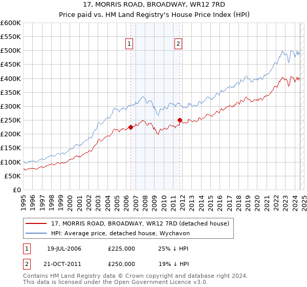 17, MORRIS ROAD, BROADWAY, WR12 7RD: Price paid vs HM Land Registry's House Price Index