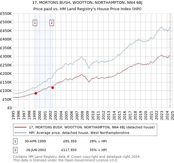 17, MORTONS BUSH, WOOTTON, NORTHAMPTON, NN4 6BJ: Price paid vs HM Land Registry's House Price Index