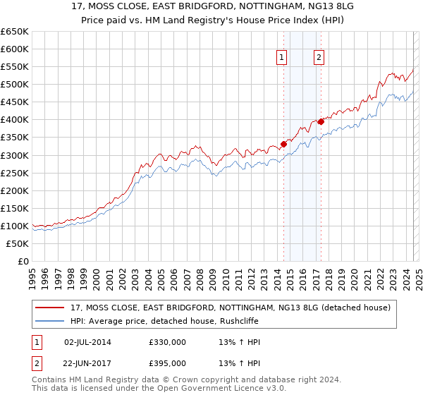 17, MOSS CLOSE, EAST BRIDGFORD, NOTTINGHAM, NG13 8LG: Price paid vs HM Land Registry's House Price Index