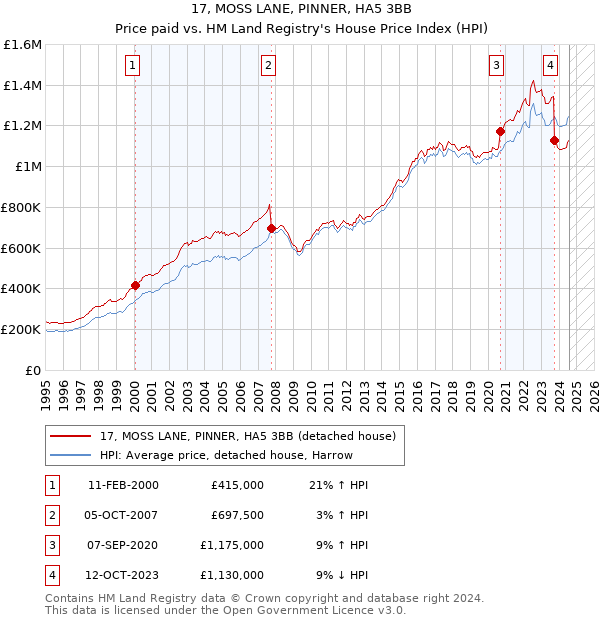 17, MOSS LANE, PINNER, HA5 3BB: Price paid vs HM Land Registry's House Price Index