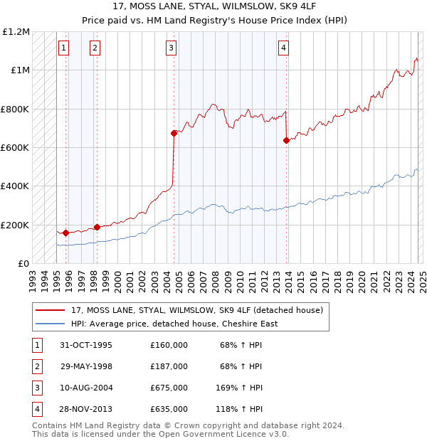 17, MOSS LANE, STYAL, WILMSLOW, SK9 4LF: Price paid vs HM Land Registry's House Price Index