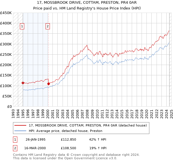 17, MOSSBROOK DRIVE, COTTAM, PRESTON, PR4 0AR: Price paid vs HM Land Registry's House Price Index